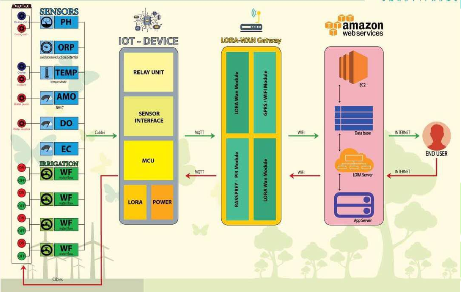 Helbanna.com| Design of IoT system used in farming